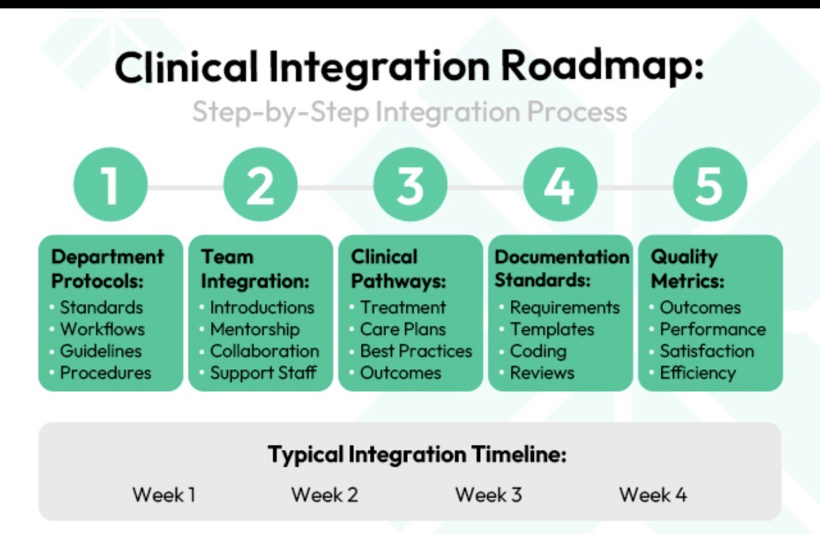 Clinical Integration Roadmap showing 5-step integration process